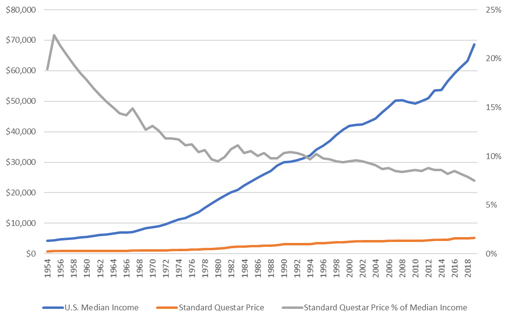 Price history for Standard Questar