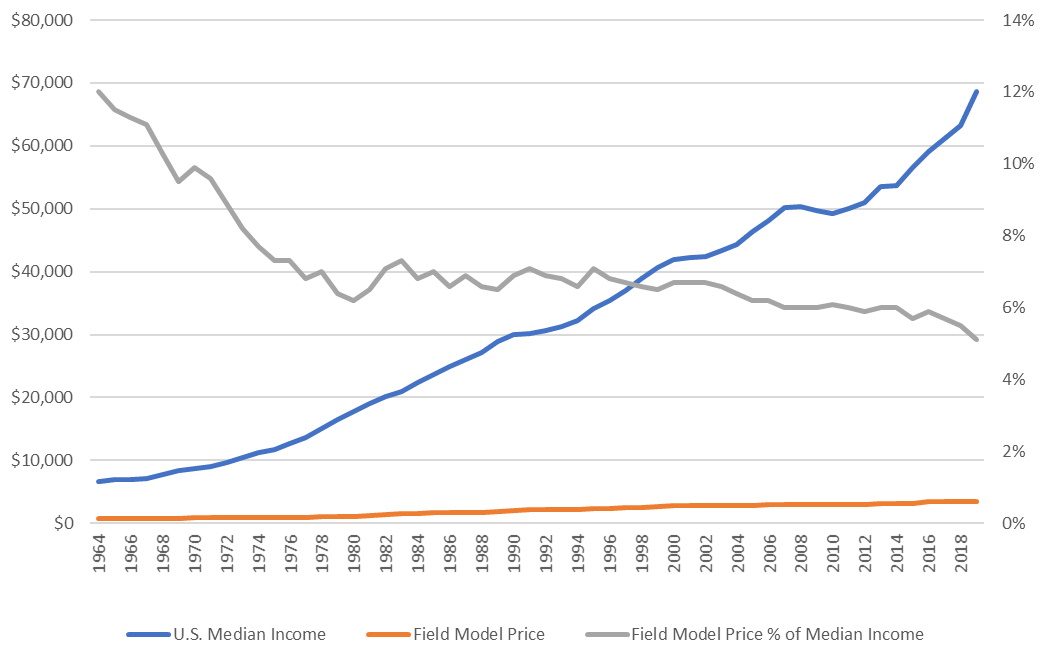 Price history for Field Model