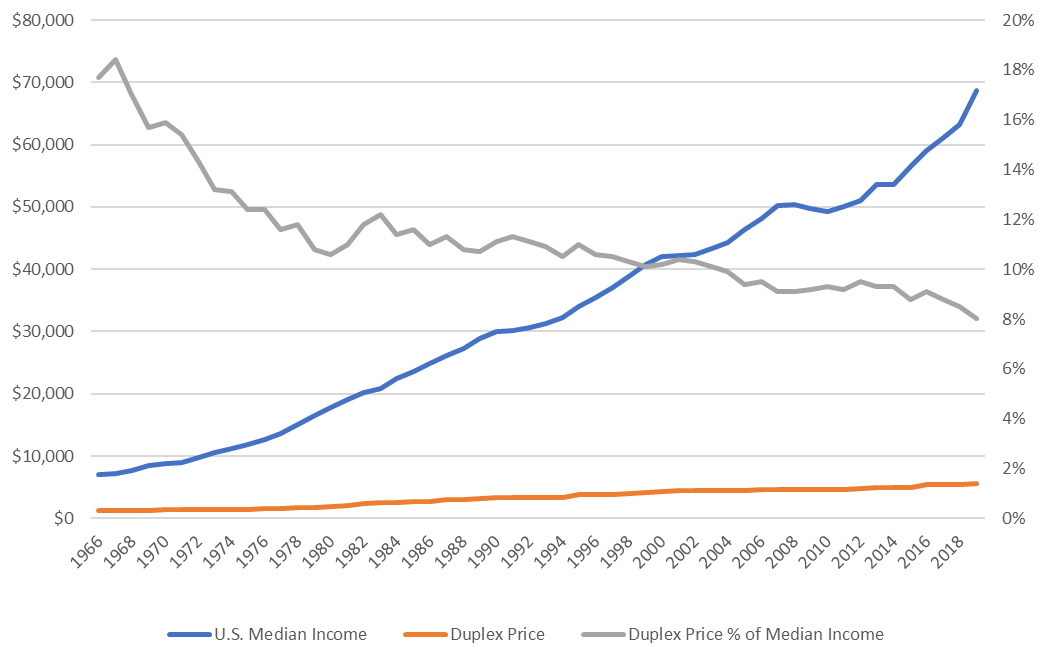 Price history for Duplex