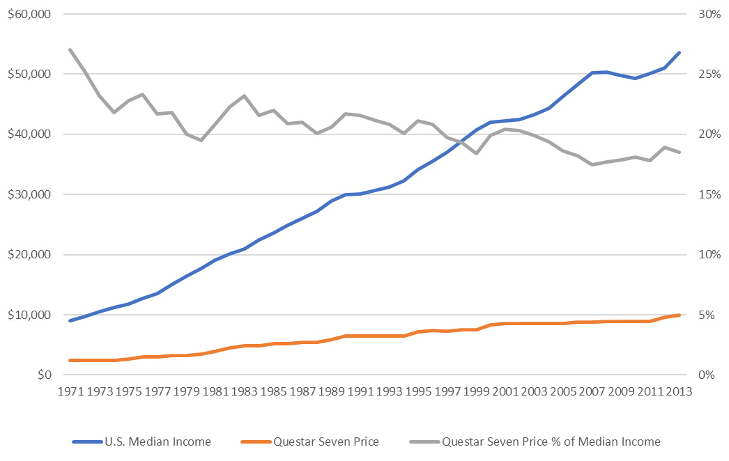 Price history for Questar Seven (Barrel Only)